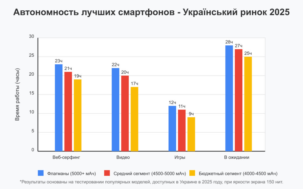 График автономности лучших смартфонов