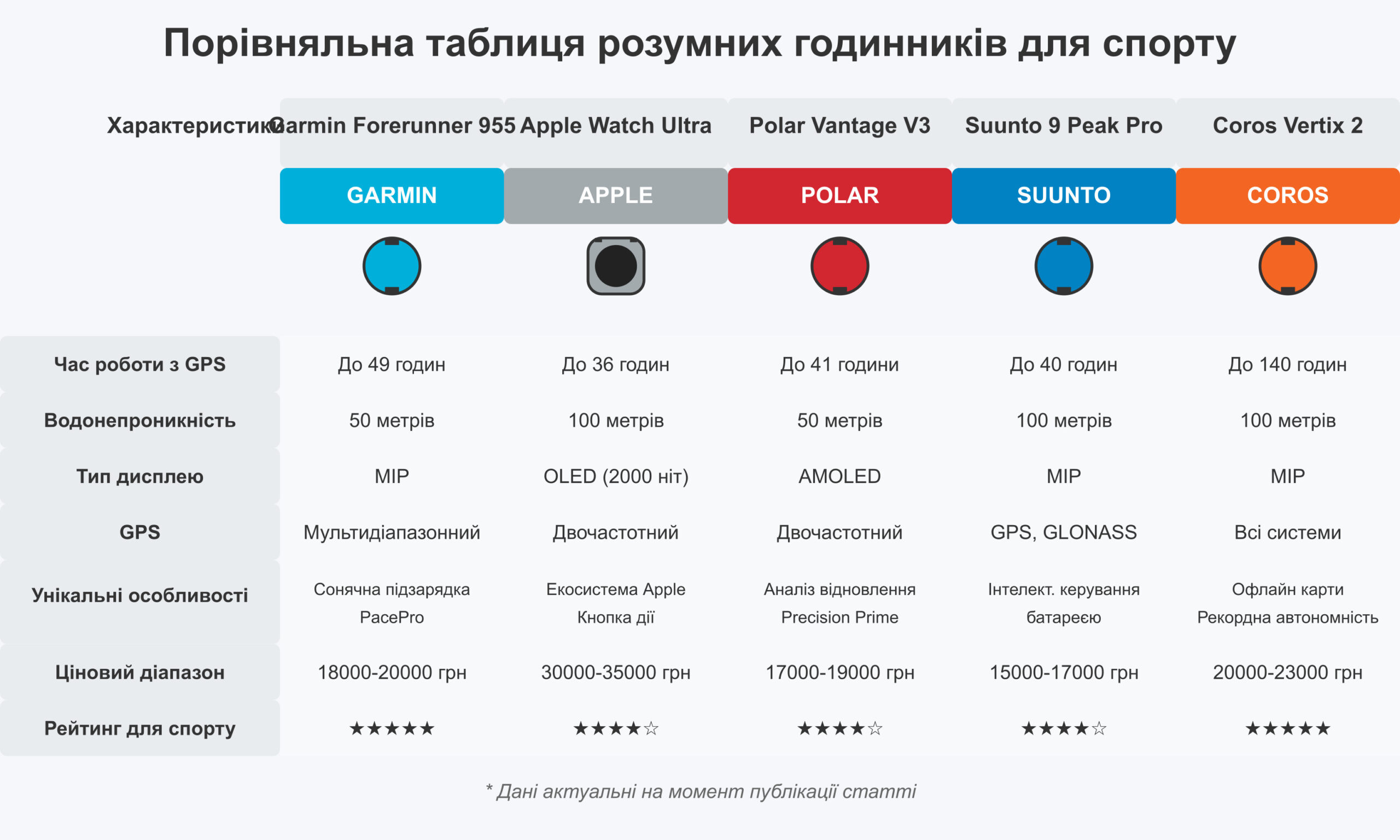 Порівняльна таблиця характеристик топових спортивних смарт-годинників