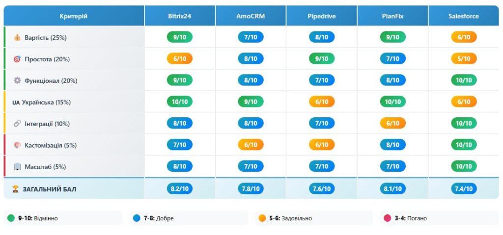Критерії вибору CRM системи для малого бізнесу - порівняльна таблиця